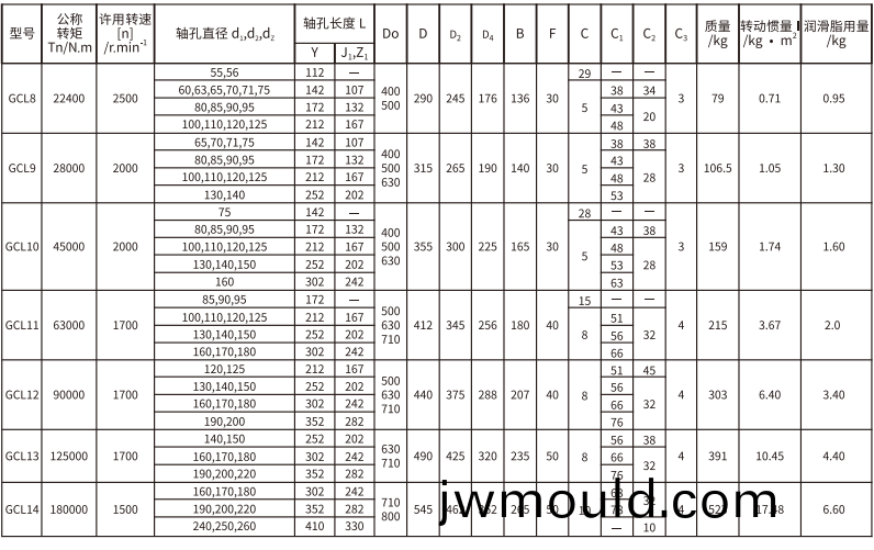 GCL  型(xing)帶制動輪鼓形齒式聯(lián)軸器