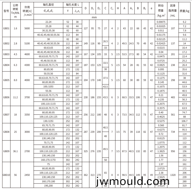 GBD  型電動機(jī)軸(zhou)伸鼓形齒式聯(lián)(lian)軸器
