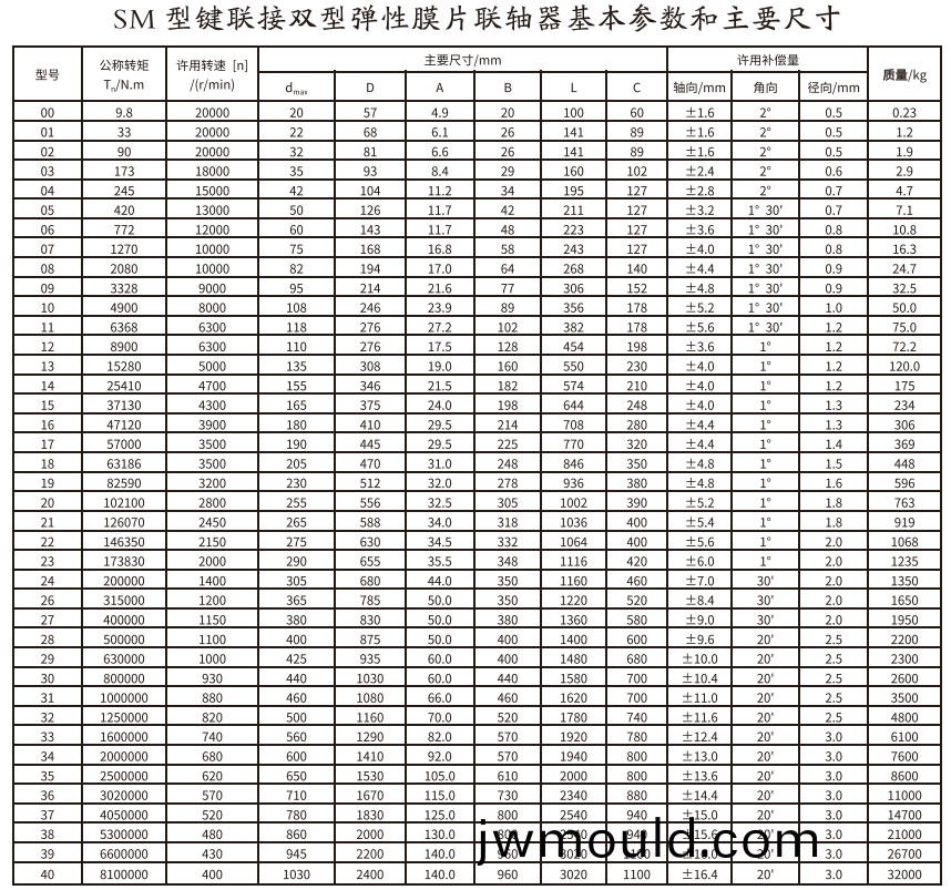 SM型(xing)鍵連接雙型彈性膜片聯(lián)軸器