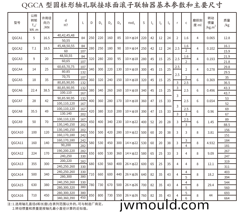 QGCA型圓(yuan)柱形軸孔聯(lián)接球面滾(gun)子聯(lián)軸器