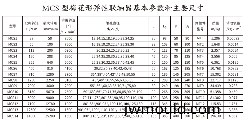 MCS型梅花形(xing)彈性聯(lián)軸器