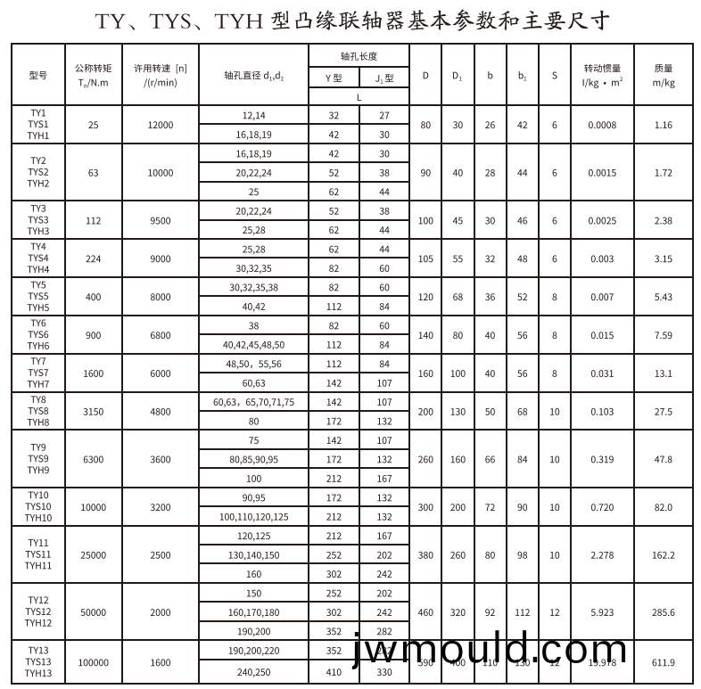 TY、TYS、TYH型凸緣聯(lián)軸器